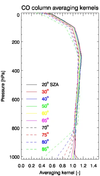 Fig. 1. SCIAMACHY CO column averaging kernels for various solar zenith angles.