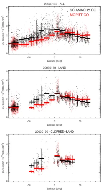 Fig. 2. Comparison of CO columns retrieved from SCIAMACHY (black) by WFM-DOAS Version 0.4 and MOPITT (red) using  Ver-sion 3