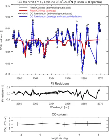 Fig. 5. Typical WFM-DOAS CO fit for a cloud free scene over North Africa (Sahara) measured on 24 January 2003