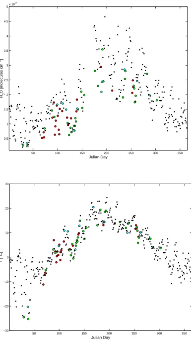 Fig. 7. Average values during the morn- morn-ing (9 to 11 a.m.) for the  concentra-tion of H 2 O at 67 m for the year 1999.