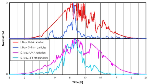 Fig. 4. Normalised values of UV-A solar radiation (3 minutes time interval) and the concentration of 3–5 nm particles (10 minutes time interval).