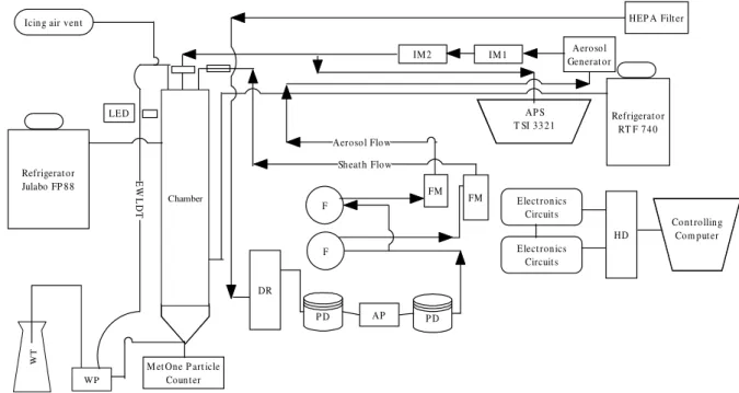 Fig. 1. Schematic Diagram of the Continuous Flow Diffusion Chamber (CFDC) at Dalhousie University, Canada