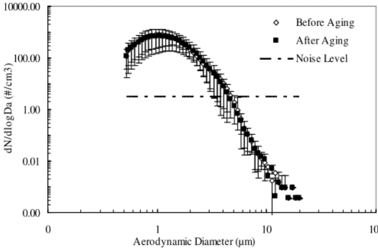 Fig. 2. Aerosol particle size distributions of montmorillonite min- min-eral dust before and after aging with ammonia gas as measured with an Aerodynamic Particle Sizer (TSI 3321) exiting the aerosol  gen-eration of the CFDC