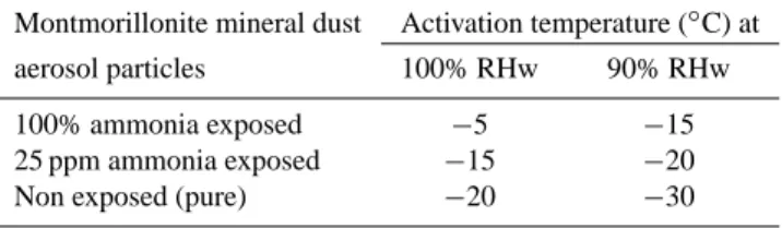 Table 2. The activation temperature of pure (100%) ammonia ex- ex-posed montmorillonite, 25 ppm ammonia exex-posed montmorillonite, and non-exposed (pure) montmorillonite mineral dust particles at 100% and 90% relative humidity with respect to water (RHw).