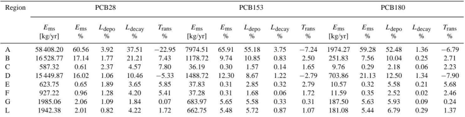 Table 2. Regional PCB Budgets Estimated by GEM/POPs.