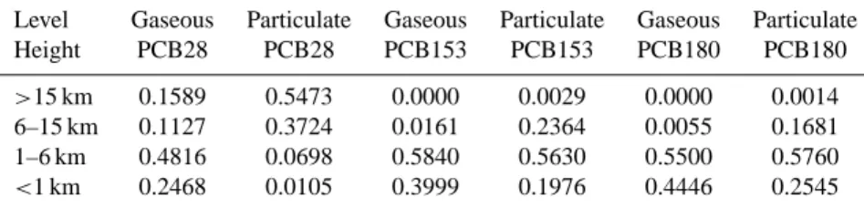 Table 3. The vertical distributions of global PCB burdens averaged in year 2000 with the fractions of PCBs accumulated at the certain levels in the whole column loading in the atmosphere.