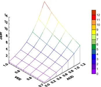 Fig. 1. Surface plot of the DDR at 415.6 nm as a function of AOD and SSA at 60 ◦ SZA. The plot is relative to desert dust.