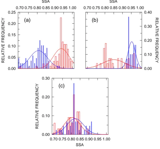 Fig. 5. Relative frequency of occurrence of the retrieved SSA at 415.6 nm (blue bars) and 868.7 nm (red bars) for (a) desert dust, (b) urban/industrial, and (c) biomass burning aerosols