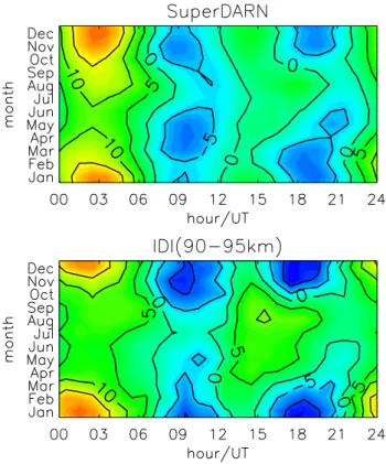 Fig. 7. Correlation coefficients between the daily mean meridional winds and tides recorded by the SuperDARN radar and the IDI 90–