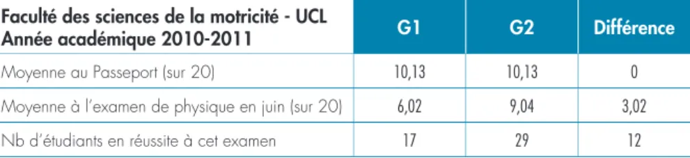 Tableau 1 : Résultats académiques des étudiants avec ou sans renforcement des prérequis (N = 89)