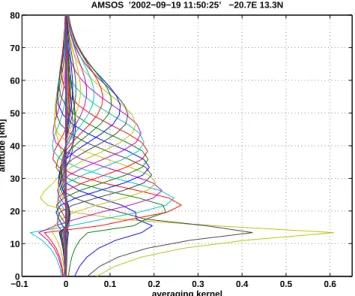 Fig. 1. A typical averaging kernel for the AMSOS version 2 re- re-trieval. The averaging kernel determines the vertical resolution of the AMSOS data