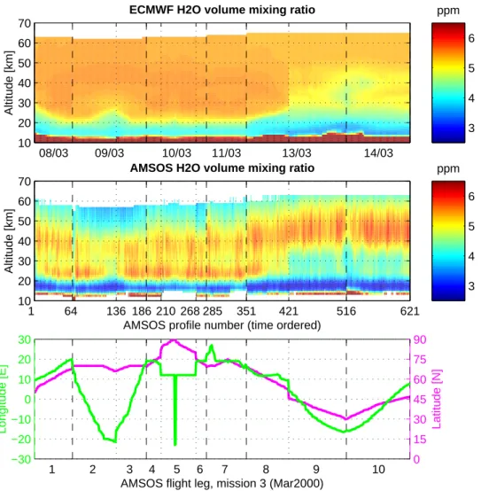 Fig. 5. Overview of the complete AMSOS Mission 3 (8–14 March 2000). The top plot shows ECMWF ERA-40 humidity profiles that correspond to the measured AMSOS profiles in the centre plot