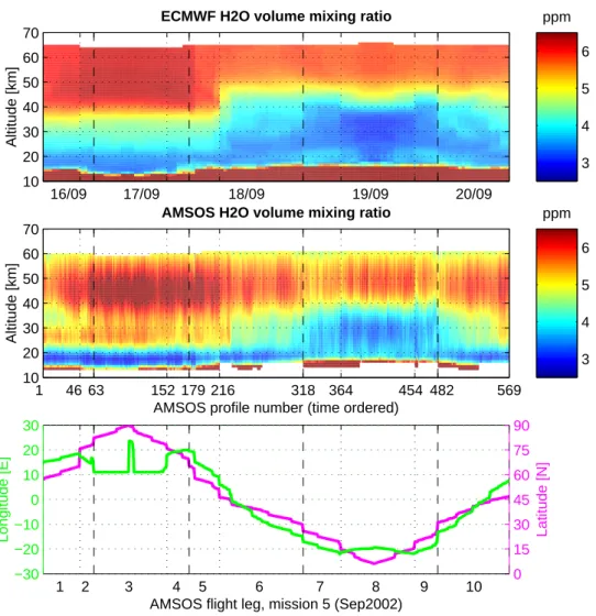Fig. 6. Similar to Fig. 5 but for AMSOS Mission 5 (16–20 September 2002). The ECMWF humidity profiles are from the operational data set because ERA-40 ended in August 2002.