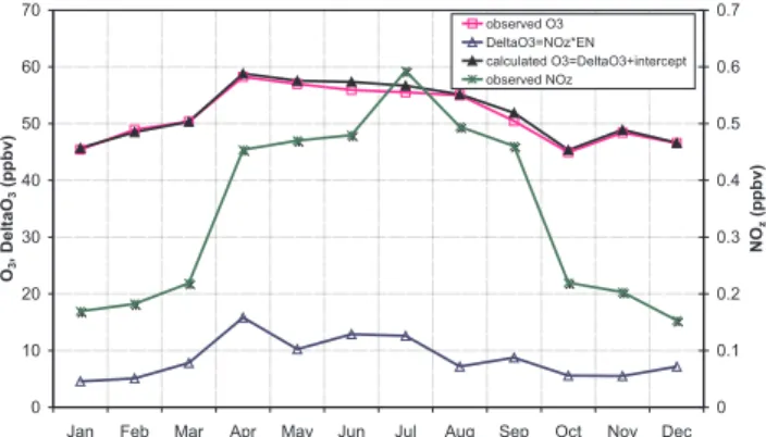 Fig. 8. Seasonal variation of monthly means of observed O 3 (pink open squares) and NO z (green asterisks) concentrations calculated from the days with undisturbed FT conditions at JFJ from 1998 to 2004