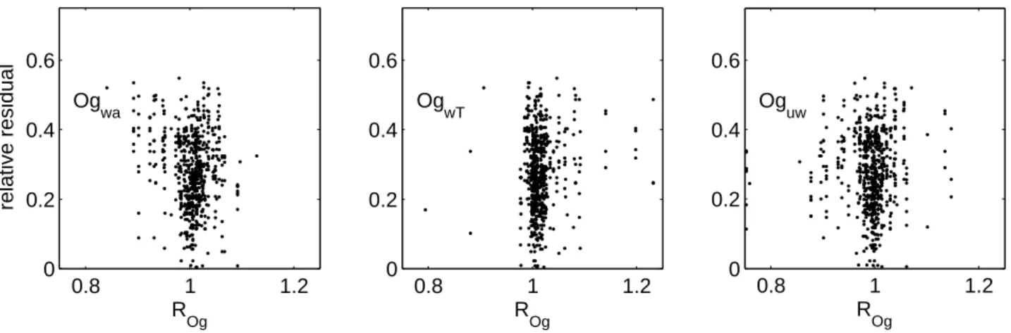 Fig. 3. Relative residual (residual normalised with the available energy) dependent on the ratio R og =og(120 min)/og(30 min) for the sensible and latent heat flux, and the momentum flux.