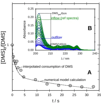 Figure 1. Equilibration of  DMS (gas) with water at 274.4 K at several contact times (A)   that correspond to gas-liquid interaction lengths of  0, 2, 4, 6, 8, 10, 15, 20, 40, 60, 80,  100, 120 and 140 cm and the absorption spectra (B) of the inflow (green