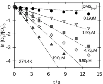Fig. 2. Exponential decay of O 3 (initial concentration 80 ppb) mon- mon-itored by the ozone analyser (symbols) on various concentrations of DMS in comparison with a model calculation (curves).
