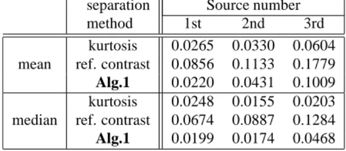 Fig. 1. Typical separation result of two CPM sources (N=2, Q=3, L=5). Original sources (top) and separated sources  (bot-tom).