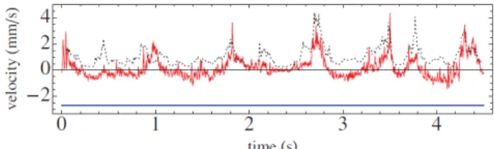Figure 3: Red continuous curve is the global velocity of the  observed part of the gel