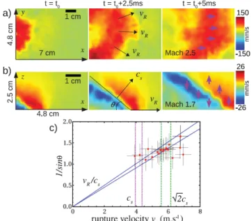 Figure 4: (a) Observation of a supershear slipping front in  the horizontal plane P1 parallel to the interface