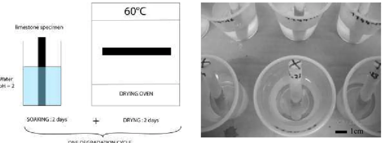 Figure 1: Schematic representation of the two steps of the experiment “alteration in quasi- static  regime” which is composed of one cycle of weathering (left)