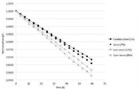 Figure 2: Evolution of sample weight during the experiment Alteration in static regime