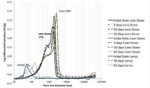 Figure 5: Volume of mercury intrusion versus pore size diameter for samples of Lens Stone,  Caen Stone and Larrys and for several state of weathering 