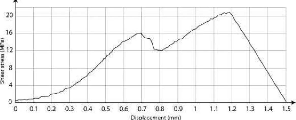 Figure 10: Evolution of shear stress versus tangential displacement for the limestone Larrys  (modified from Druon, 2011)