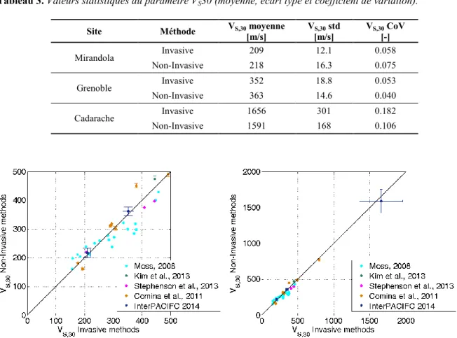 Tableau 3. Valeurs statistiques du paramètre V S 30 (moyenne, écart type et coefficient de variation)