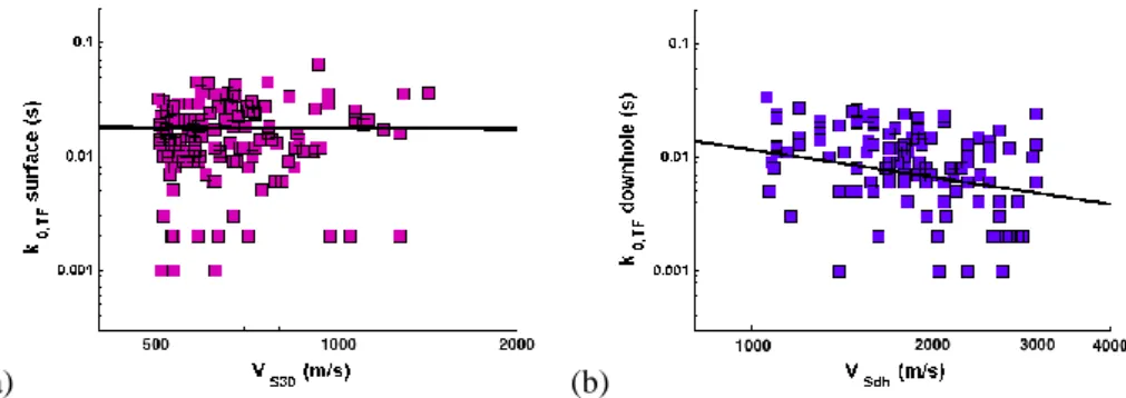 Figure  7.(a)  Valeurs  de  