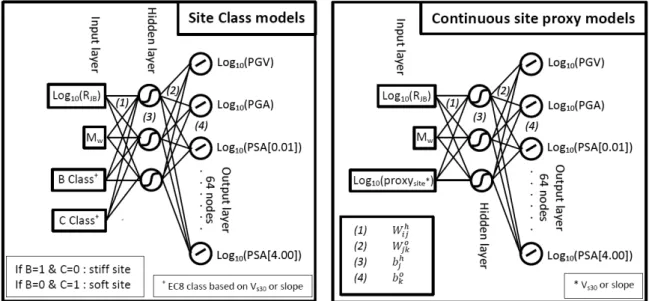 Figure 3. Structure of the Neural Networks considered in this study, for discrete (left) and continuous (right) site  proxies 