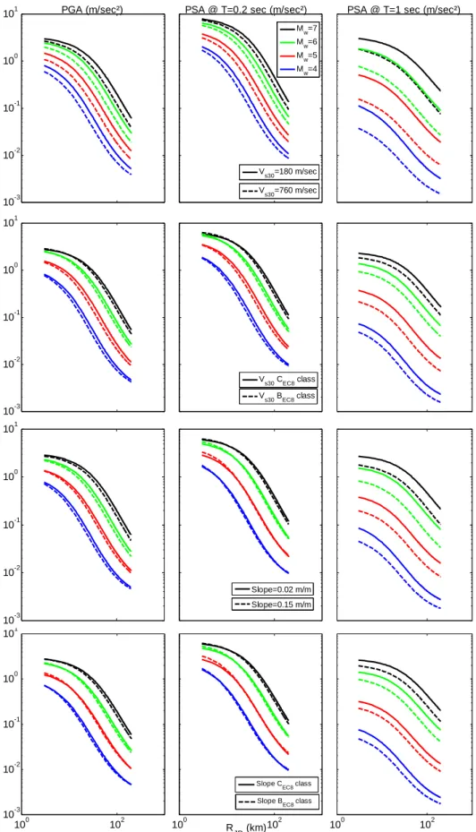 Figure 6. Magnitude and distance dependences of the predicted ground motions predicted by the four derived  ANN ground-motion models .The three columns from left to right correspond to PGA, PSA(0.2 s) and PSA(1.0 
