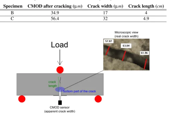 Table 1 : Crack geometrical details of the cracked samples (specimen A is left uncracked)