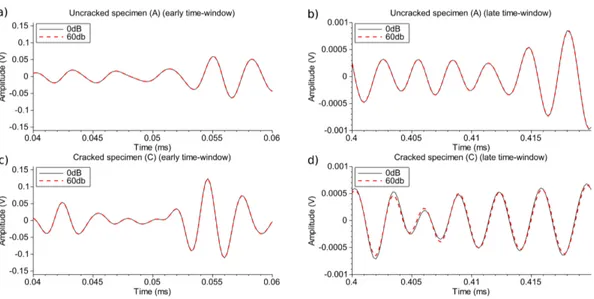 Figure 4 : Temporal coda signals recorded and time-window used for CWI analysis: a), b) an uncracked spec- spec-imen (A), c) and d) for a cracked specspec-imen (C) with two different pump wave amplitudes Apump (0 dB and 60 dB)