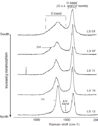 Figure  2.  Representative  Raman  spectra  of  carbonaceous  material of samples collected from Lucia subterrane