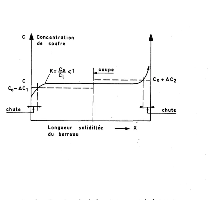 Fig. 6 - Répartition du soufre le long du barreau après le passage de la zone fondue [16J