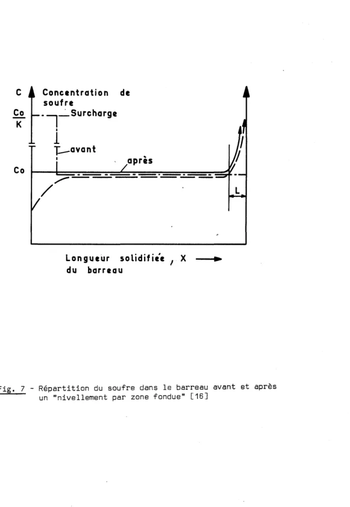 Fig. 7 - Répartition du soufre dans le barreau avant et après un &#34;nivellement par zone fondue&#34; [16J