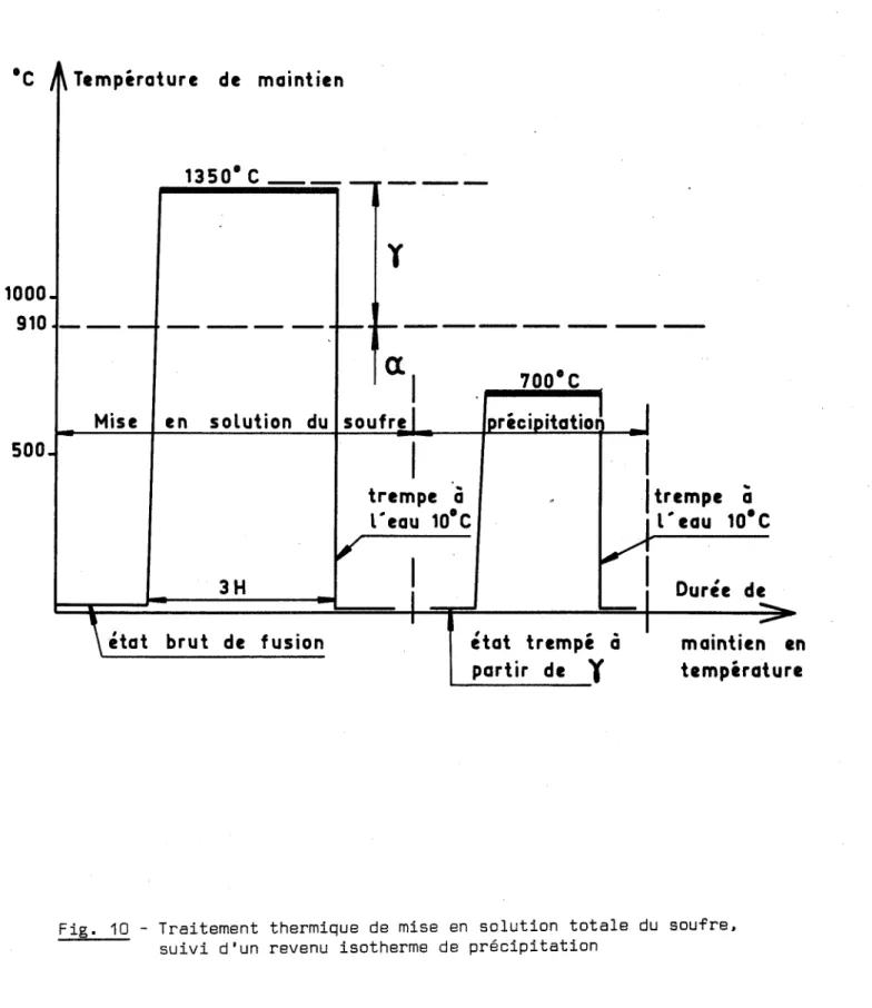 Fig. 10 - Traitement thermique de mise en solution totale du soufre.