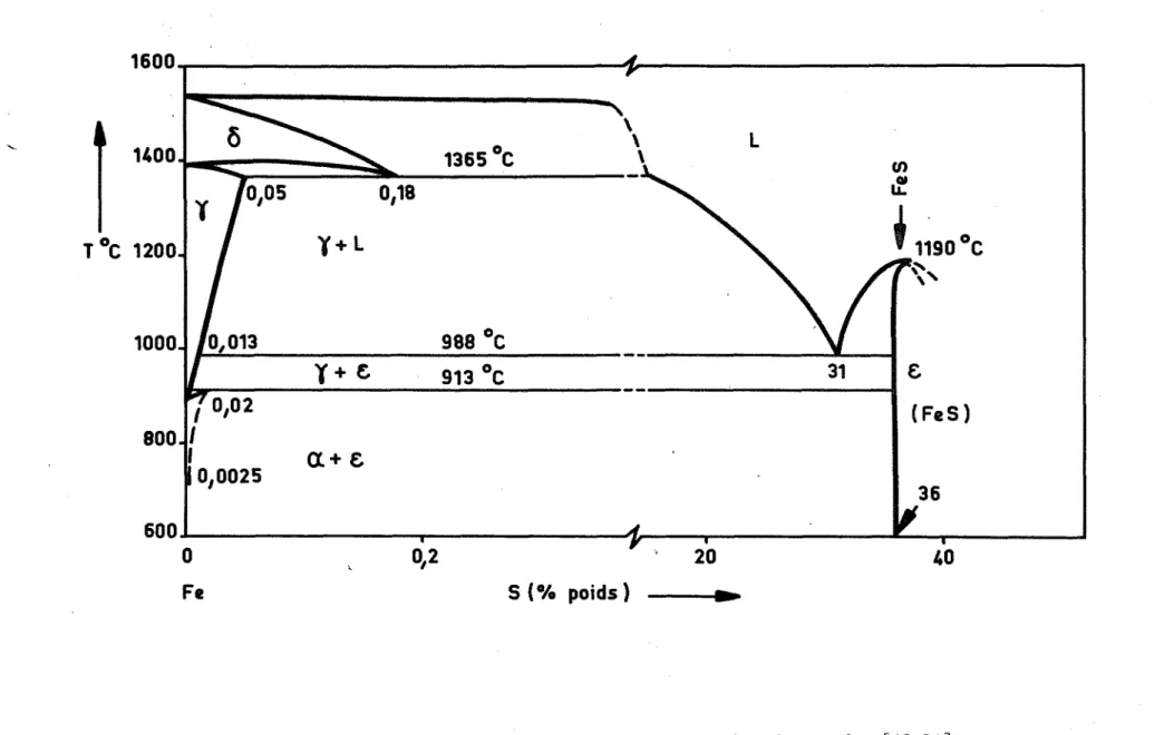 Fig. 11 - Diagramme d'équilibre de phases du système fer-soufre [19,21]