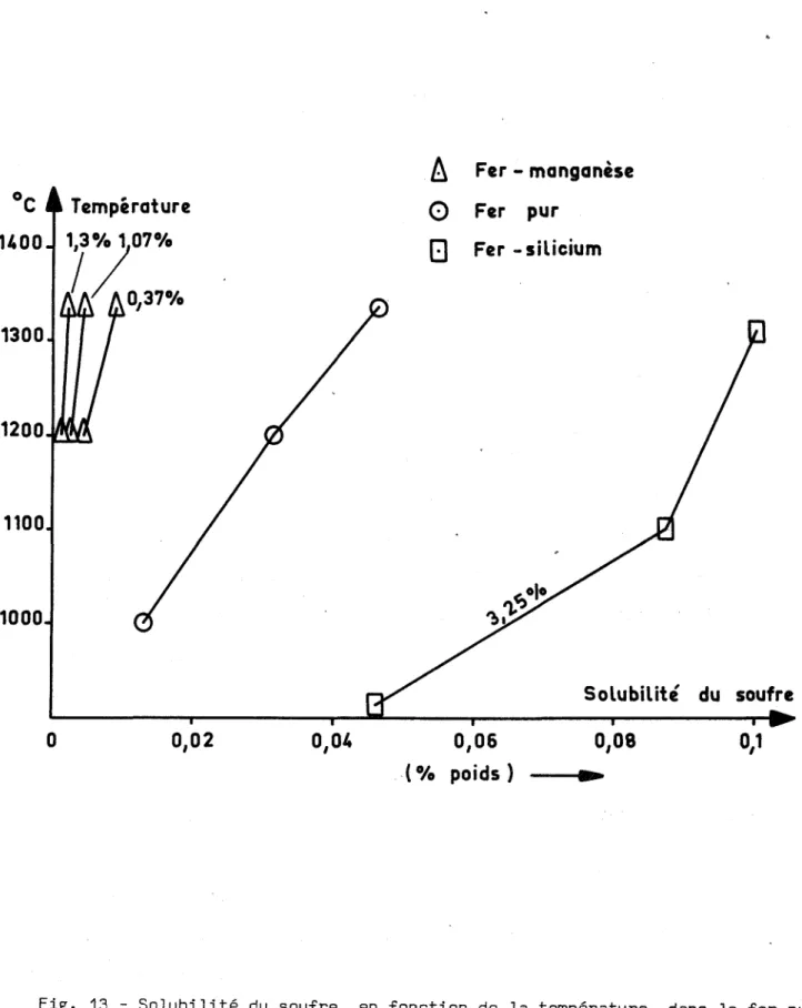 Fig. 13 - Solubilité du soufre, en fonction de la température, dans le fer pur, dans du fer-silicium à 3,25 % de silicium, dans du fer-manganèse à 0,37 % ; 1,07 % et 1,3 % de manganèse [23,24J