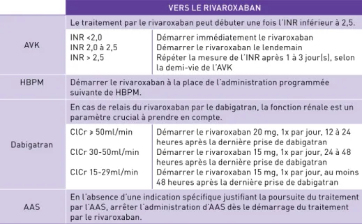 Tableau 4a: Relais posologiques entre les différents anticoagulants VERS LE RIVAROXABAN