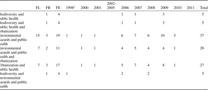 Table C.1. Number of public-funded research projects in Belgium on the link between biodiversity/ecosystems, human/public health and urbanization (1998–2011)