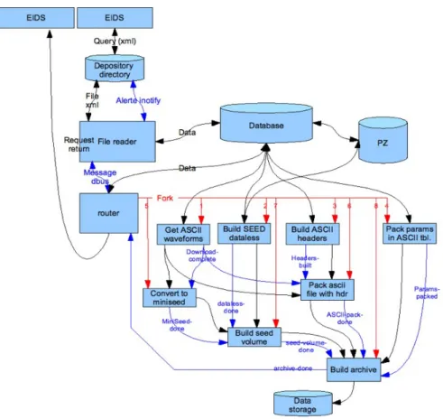 Fig. 4. Description of the accelerometric data server designed for processing  the request coming from the accelerometric data explorer