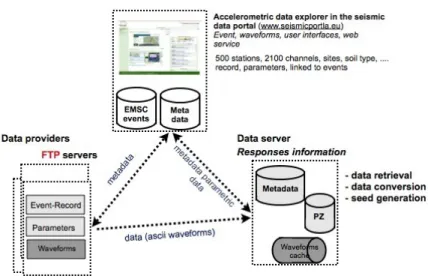 Fig. 1. Description of the three nodes of the system, between the  accelerometric data explorer, the data providers and the data server.