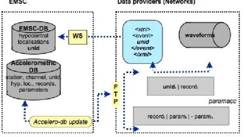 Fig. 2. Description of the stream between the accelerometric data explorer in  the seismic data portal (www.seismicportal.eu)