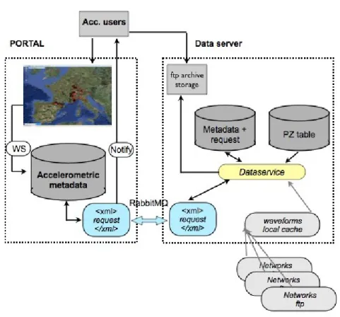 Fig. 3. Description of the stream between the data explorer and the  accelerometric data server