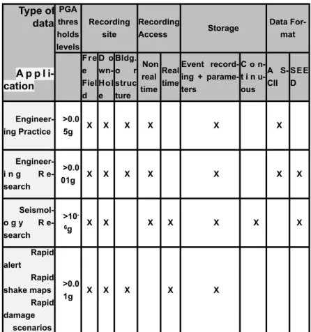 Table 2. Summary of the type of data required by different end user applications Type of  data A p p l  i-cation PGA thres holds levels Recording site Recording 