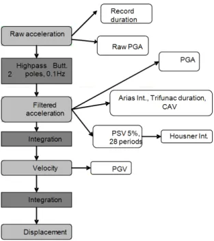 Fig. 2. Flowchart for the parameters computation with Software PARAMACC V.8