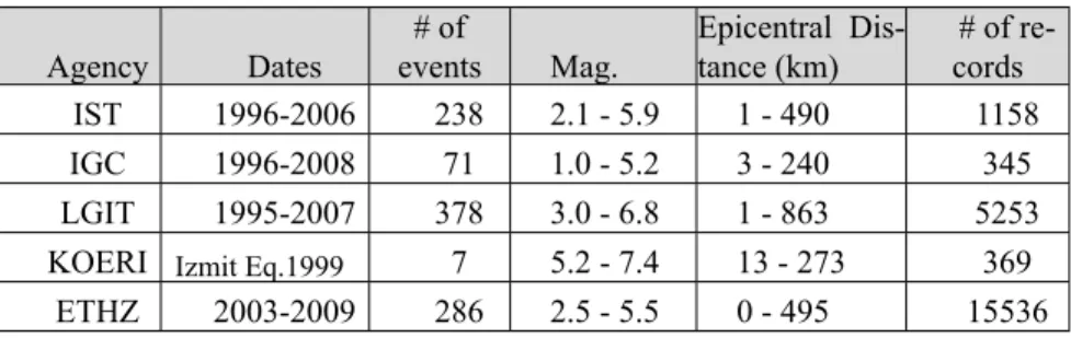 Table 1 shows the number  of records (components) processed by each Agency,  with reference to the time interval of events and ranges of magnitudes and  epicen-tral  distances