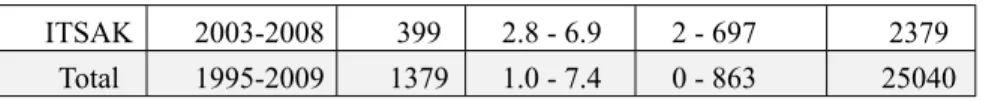 Figure  4.  PGA values  corresponding  to  a  range  of  magnitudes  between  3  and  4,  recorded  by  RAP and ITSAK plotted versus epicentral distance.